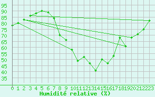 Courbe de l'humidit relative pour Valladolid