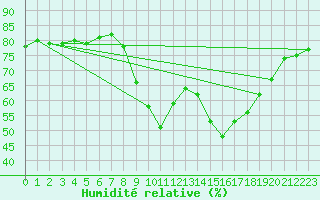 Courbe de l'humidit relative pour Vinon-sur-Verdon (83)