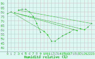 Courbe de l'humidit relative pour Marienberg