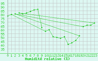 Courbe de l'humidit relative pour Cap Pertusato (2A)