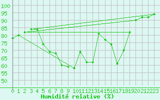 Courbe de l'humidit relative pour Groebming