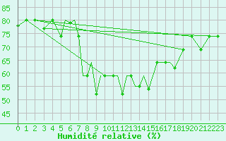 Courbe de l'humidit relative pour Petrozavodsk