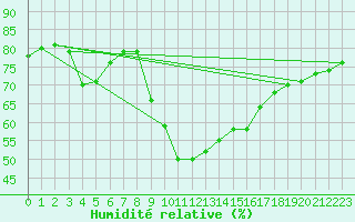 Courbe de l'humidit relative pour Xert / Chert (Esp)