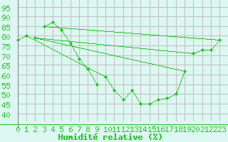 Courbe de l'humidit relative pour Gelbelsee
