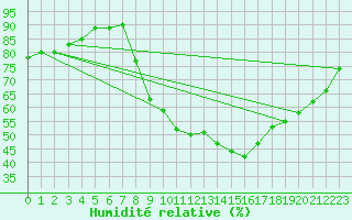 Courbe de l'humidit relative pour Soria (Esp)