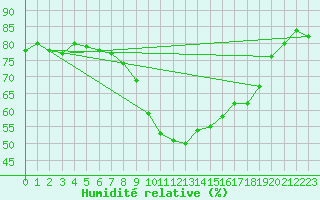 Courbe de l'humidit relative pour Berkenhout AWS