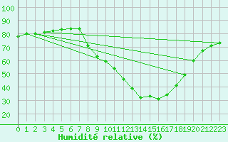 Courbe de l'humidit relative pour Aranda de Duero