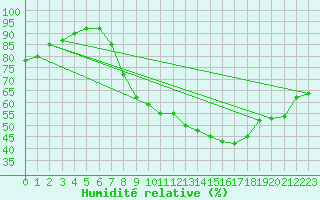 Courbe de l'humidit relative pour Idar-Oberstein