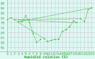 Courbe de l'humidit relative pour Sotkami Kuolaniemi