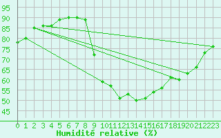 Courbe de l'humidit relative pour Ajaccio - Campo dell'Oro (2A)