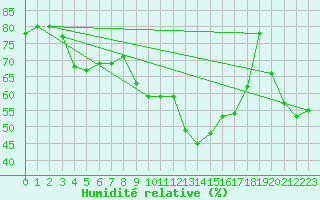 Courbe de l'humidit relative pour Porvoon mlk Emsalo