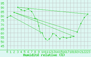 Courbe de l'humidit relative pour Casement Aerodrome