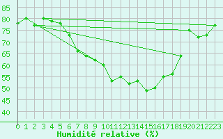 Courbe de l'humidit relative pour Eisenach