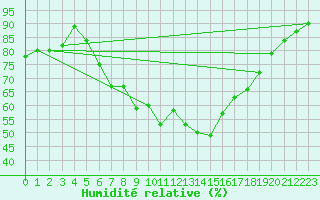 Courbe de l'humidit relative pour De Bilt (PB)