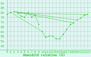 Courbe de l'humidit relative pour La Coruna