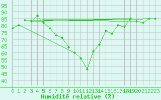 Courbe de l'humidit relative pour Klippeneck