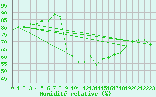 Courbe de l'humidit relative pour Figari (2A)