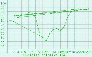 Courbe de l'humidit relative pour Colmar (68)