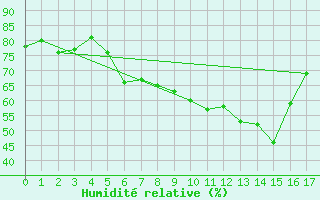 Courbe de l'humidit relative pour Heckelberg