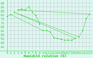 Courbe de l'humidit relative pour Epinal (88)