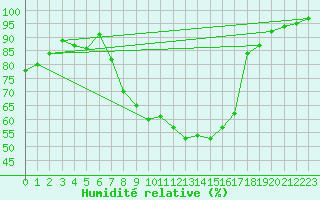 Courbe de l'humidit relative pour Boltigen