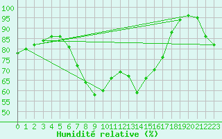 Courbe de l'humidit relative pour Ischgl / Idalpe