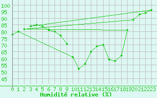 Courbe de l'humidit relative pour Ell Aws