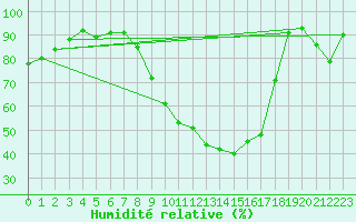 Courbe de l'humidit relative pour Colmar (68)