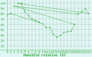 Courbe de l'humidit relative pour Muenchen, Flughafen