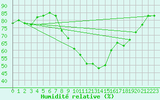 Courbe de l'humidit relative pour Biere