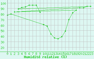 Courbe de l'humidit relative pour La Seo d'Urgell