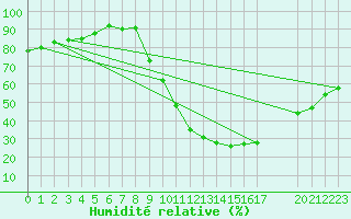 Courbe de l'humidit relative pour La Beaume (05)