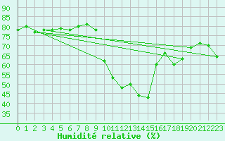 Courbe de l'humidit relative pour Marsens
