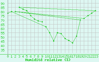 Courbe de l'humidit relative pour Krems