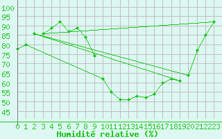 Courbe de l'humidit relative pour Prigueux (24)