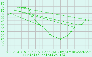 Courbe de l'humidit relative pour Luedenscheid