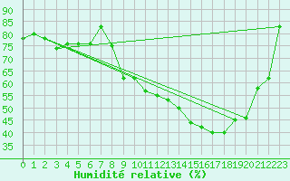 Courbe de l'humidit relative pour Cherbourg (50)