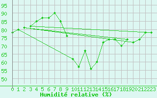 Courbe de l'humidit relative pour Rochefort Saint-Agnant (17)