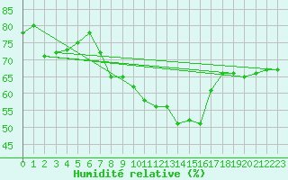 Courbe de l'humidit relative pour Luka
