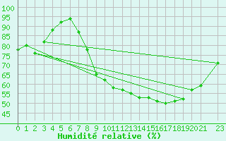 Courbe de l'humidit relative pour Dourbes (Be)