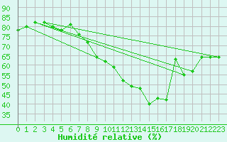 Courbe de l'humidit relative pour Mont-Rigi (Be)