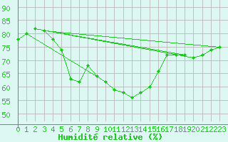 Courbe de l'humidit relative pour Ischgl / Idalpe