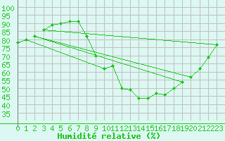 Courbe de l'humidit relative pour Santiago de Compostela