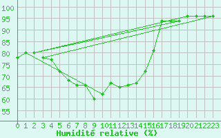 Courbe de l'humidit relative pour Hjerkinn Ii