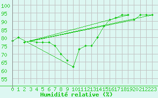 Courbe de l'humidit relative pour Figueras de Castropol