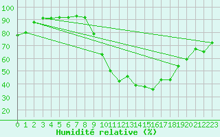 Courbe de l'humidit relative pour Lignerolles (03)