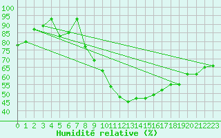 Courbe de l'humidit relative pour Bonn-Roleber