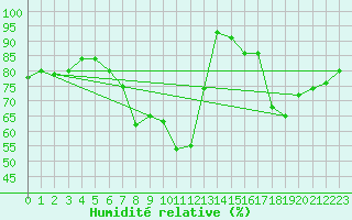 Courbe de l'humidit relative pour Wunsiedel Schonbrun