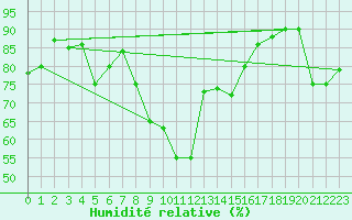 Courbe de l'humidit relative pour Trapani / Birgi