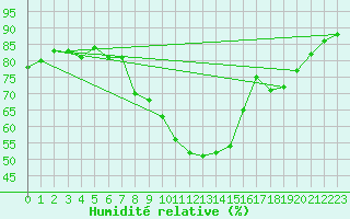 Courbe de l'humidit relative pour Coburg